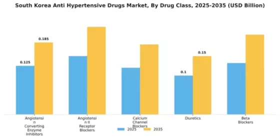 South Korea Anti Hypertensive Drugs Market Segment Image 1