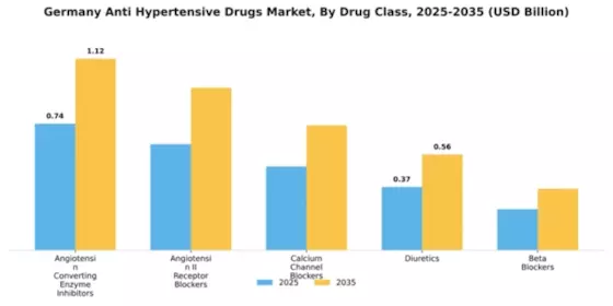 Germany Anti Hypertensive Drugs Market Segment Image 1