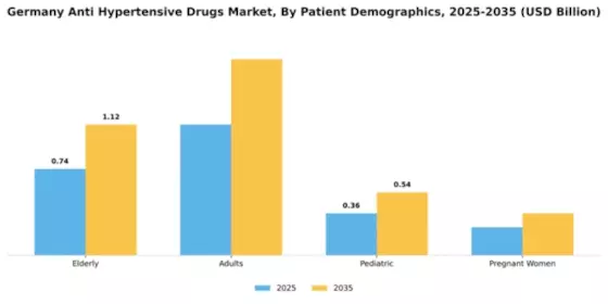Germany Anti Hypertensive Drugs Market Segment Image 2