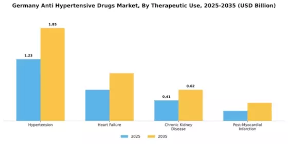 Germany Anti Hypertensive Drugs Market Segment Image 3