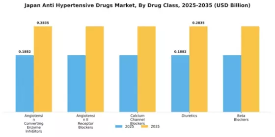 Japan Anti Hypertensive Drugs Market Segment Image 1