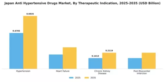 Japan Anti Hypertensive Drugs Market Segment Image 3