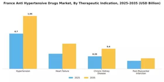 France Anti Hypertensive Drugs Market Segment Image 4