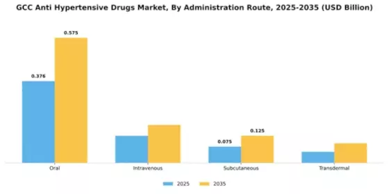 GCC Anti Hypertensive Drugs Market Segment Image 0