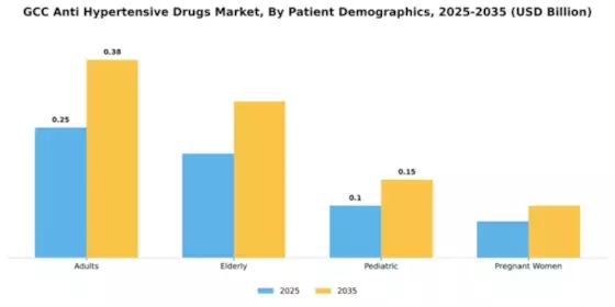 GCC Anti Hypertensive Drugs Market Segment Image 2