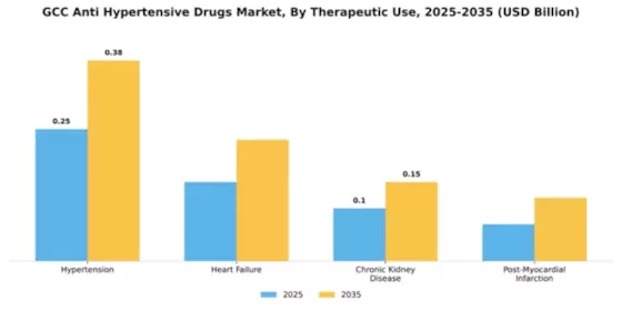 GCC Anti Hypertensive Drugs Market Segment Image 3