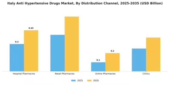 Italy Anti Hypertensive Drugs Market Segment Image 1