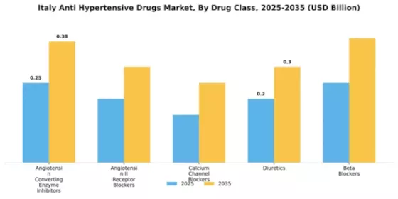 Italy Anti Hypertensive Drugs Market Segment Image 2