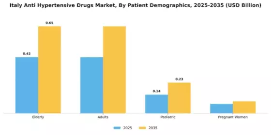 Italy Anti Hypertensive Drugs Market Segment Image 3