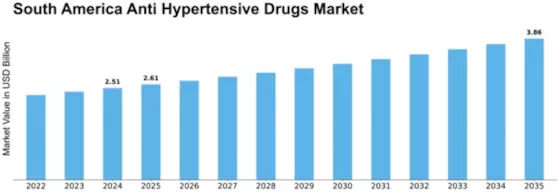 South America Anti Hypertensive Drugs Market Size