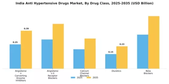India Anti Hypertensive Drugs Market Segment Image 1