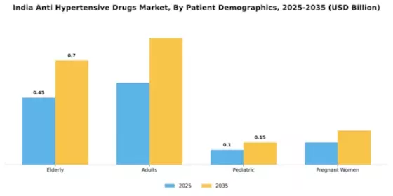 India Anti Hypertensive Drugs Market Segment Image 2