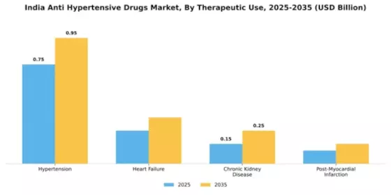 India Anti Hypertensive Drugs Market Segment Image 3
