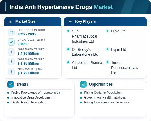 India Anti Hypertensive Drugs Market Infographic