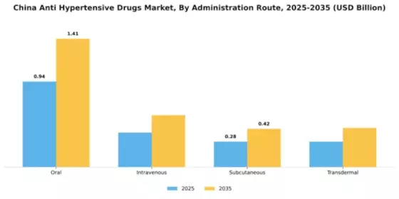 China Anti Hypertensive Drugs Market Segment Image 0