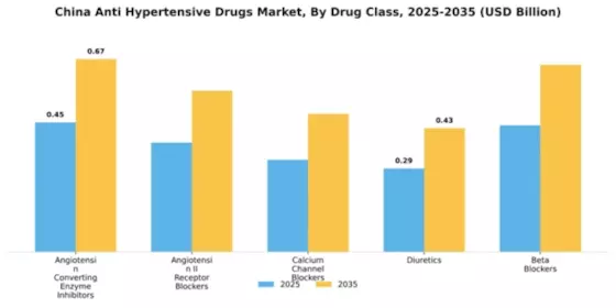 China Anti Hypertensive Drugs Market Segment Image 1