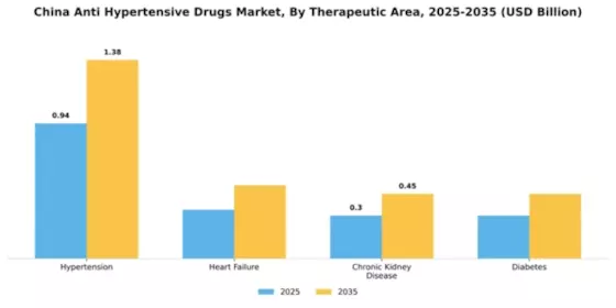 China Anti Hypertensive Drugs Market Segment Image 3