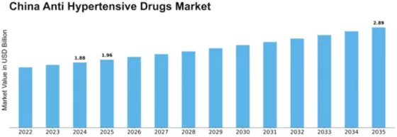China Anti Hypertensive Drugs Market Size
