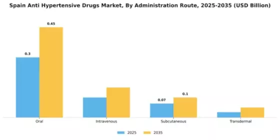 Spain Anti Hypertensive Drugs Market Segment Image 0