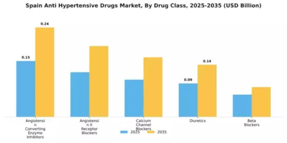 Spain Anti Hypertensive Drugs Market Segment Image 1