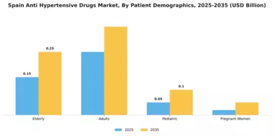 Spain Anti Hypertensive Drugs Market Segment Image 2