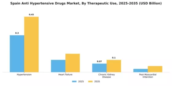 Spain Anti Hypertensive Drugs Market Segment Image 3