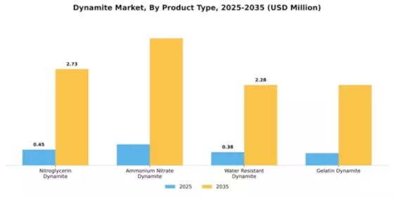 Dynamite Market Segment Image 3