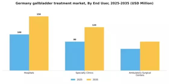 Germany Gallbladder Treatment Market Segment Image 0