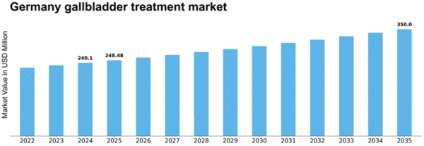 Germany Gallbladder Treatment Market Size