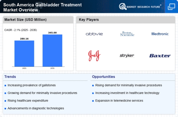 South America Gallbladder Treatment Market Infographic