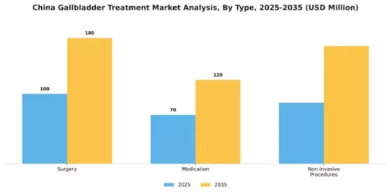China Gallbladder Treatment Market Segment Image 3
