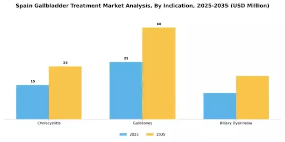Spain Gallbladder Treatment Market Segment Image 1