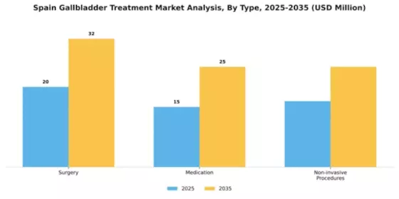 Spain Gallbladder Treatment Market Segment Image 3