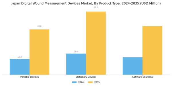 Japan Digital Wound Measurement Devices Market Segment Image 3