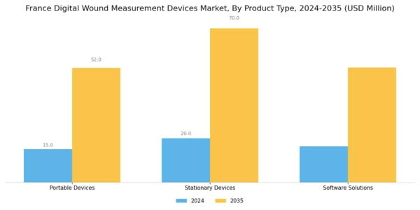 France Digital Wound Measurement Devices Market Segment Image 3