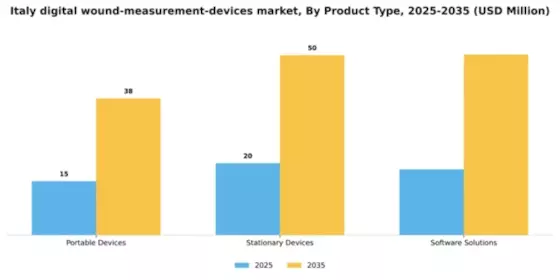Italy Digital Wound Measurement Devices Market Segment Image 2