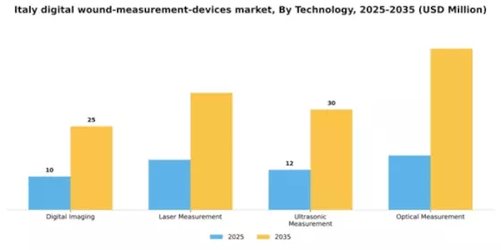 Italy Digital Wound Measurement Devices Market Segment Image 3