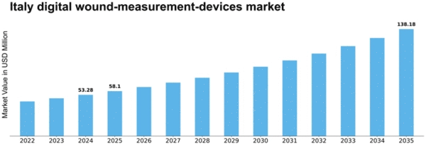 Italy Digital Wound Measurement Devices Market Size
