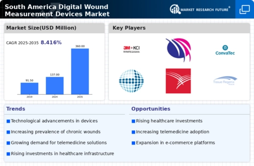 South America Digital Wound Measurement Devices Market Infographic