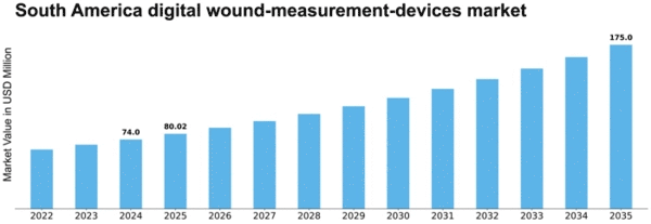 South America Digital Wound Measurement Devices Market Size