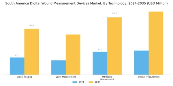 South America Digital Wound Measurement Devices Market Segment Image 0