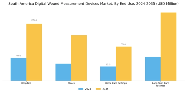 South America Digital Wound Measurement Devices Market Segment Image 2