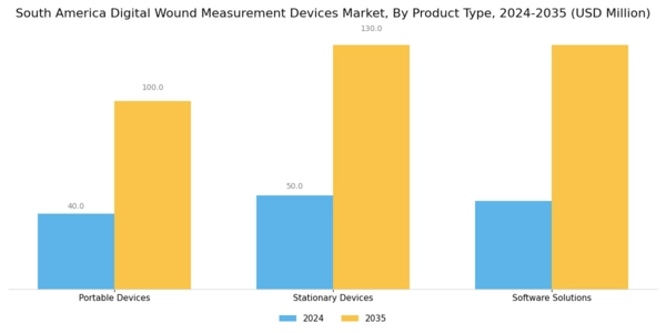 South America Digital Wound Measurement Devices Market Segment Image 3
