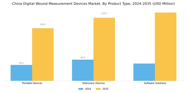 China Digital Wound Measurement Devices Market Segment Image 3