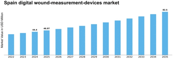 Spain Digital Wound Measurement Devices Market Size