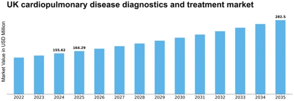 UK Cardiopulmonary Disease Diagnostics Treatment Market Size
