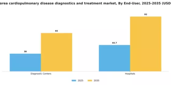 South Korea Cardiopulmonary Disease Diagnostics Treatment Market Segment Image 1