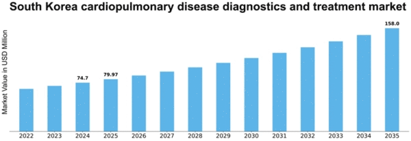 South Korea Cardiopulmonary Disease Diagnostics Treatment Market Size