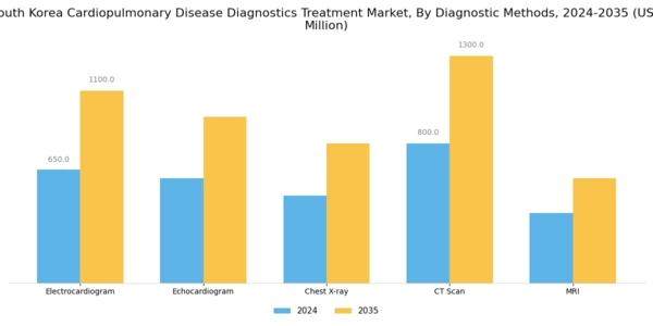 South Korea Cardiopulmonary Disease Diagnostics Treatment Market Segment Image 0