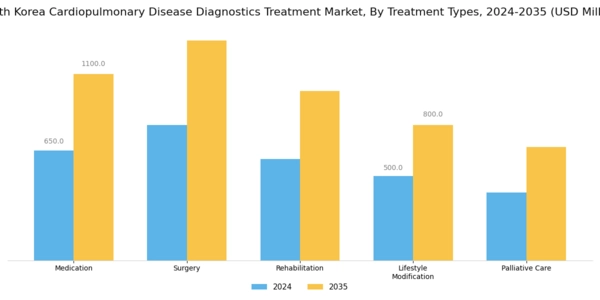 South Korea Cardiopulmonary Disease Diagnostics Treatment Market Segment Image 1
